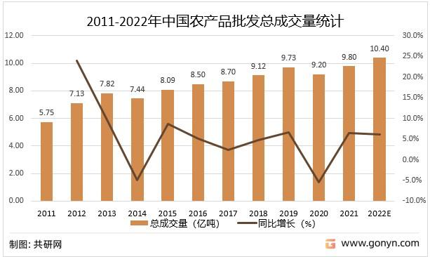 2022年中国农产品批发交易规模及未来发展趋势分析